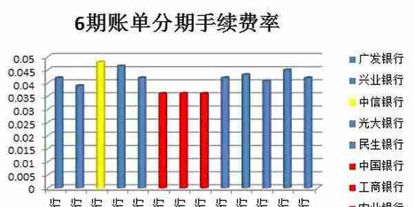 揭秘：各大银行信用卡分期费率对比