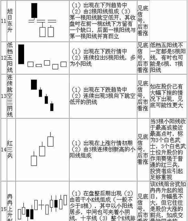 教你快速看懂K线记住这70种经典K线组合形态，低买高卖就是这么简单！