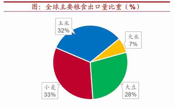 全球粮价会迎来新一轮上行吗？