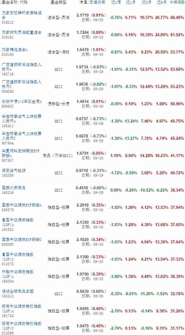 至暗时刻——前9月82%的基金亏损，股票型亏99%，混合型亏96%