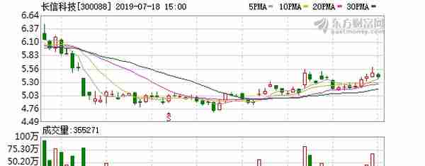 长信科技盘中最高8.6元，股价创近一年新高