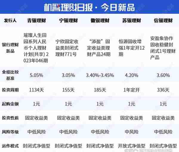 工银理财“恒睿睿盈私银尊享”斩获混合类理财排行榜冠军，平安理财“鲨鱼鳍”产品杀至第二位丨机警理财日报