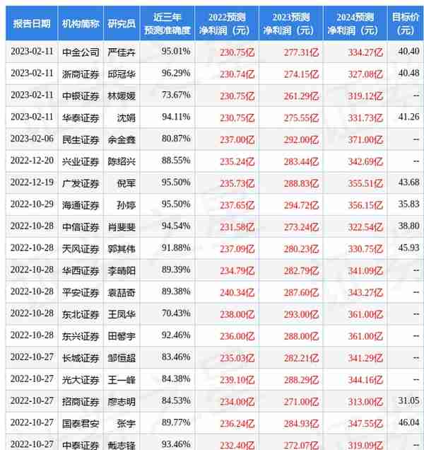 天风证券：给予宁波银行买入评级，目标价位45.72元