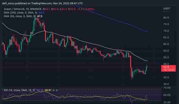 本周表现较好的3 名山寨币 – LTC、CRV、ZEC