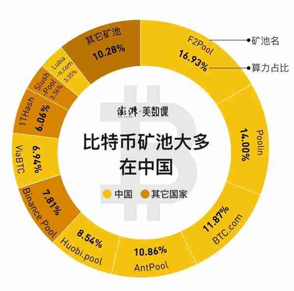 ​全球闹电荒，比特币挖矿“功不可没”，一年耗电量超过150个国家