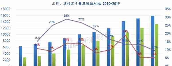 六大行信用卡总透支额增速创十年新低：交行掉队 工行、建行角力