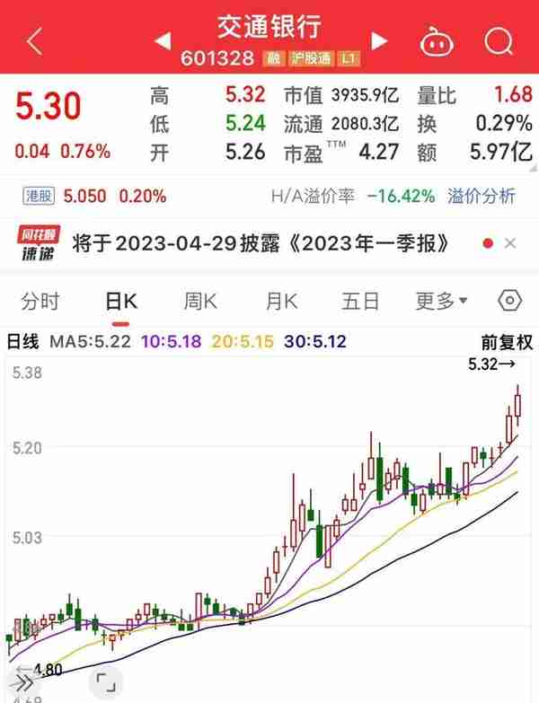 邮储银行中国银行带领六大行今日再上一层，交通银行股价又创新高