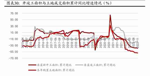 房地产行业2023年投资策略：檐流未滴梅花冻，雪后花开会有期