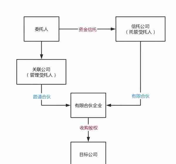 兴蓉视角 | 股权信托制度的法律检索报告（含架构图）