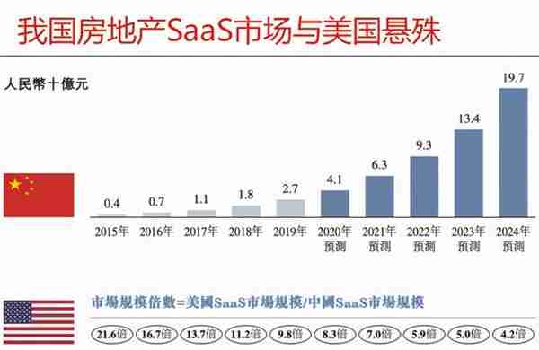 SaaS龙头系列-地产服务老大：明源云