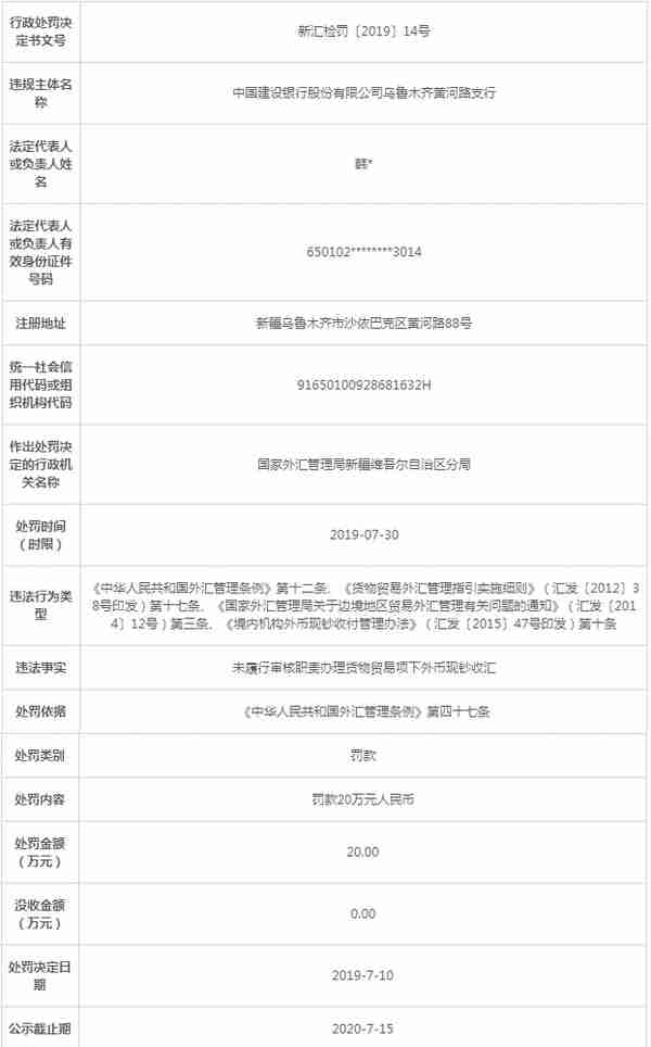 建设银行乌鲁木齐6家支行违法办收汇 合计罚款200万