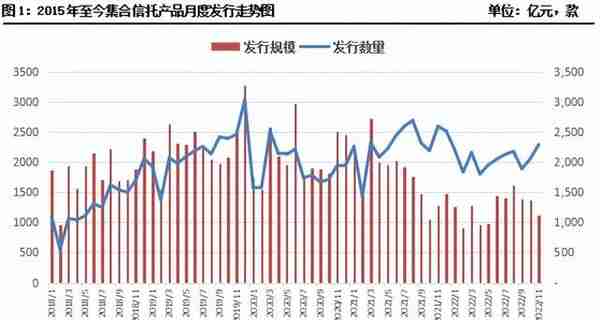 11月集合信托月报：成立市场显著回暖 标品信托平均募集规模下滑