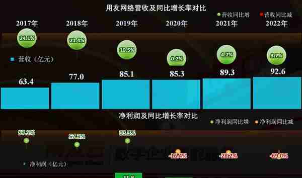 从用友网络2022年财报看，国产财务软件大佬正在经历中年危机