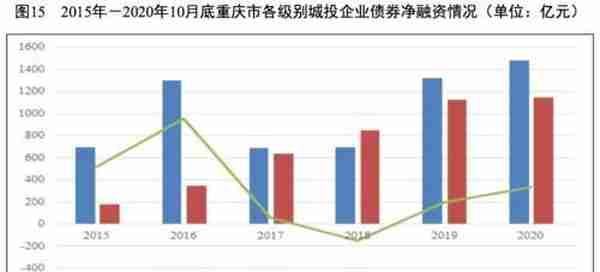 地方政府与城投企业债务风险研究报告——重庆篇