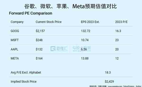 谷歌：10年底部的估值，上车吗？