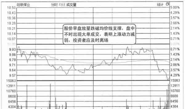 一位退役操盘手良心赠言：为什么股票早上快速拉高然后慢慢下跌？