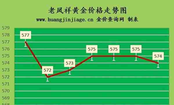 金价小幅下跌 2023年3月27日黄金价格多少钱一克及黄金回收价格