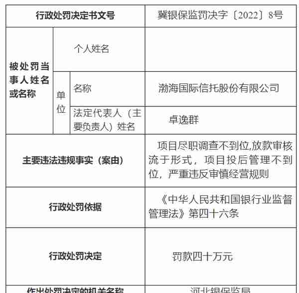 渤海信托因4宗违法违规事实被罚40万元