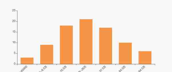 山西证券股东户数减少233户，户均持股14.95万元