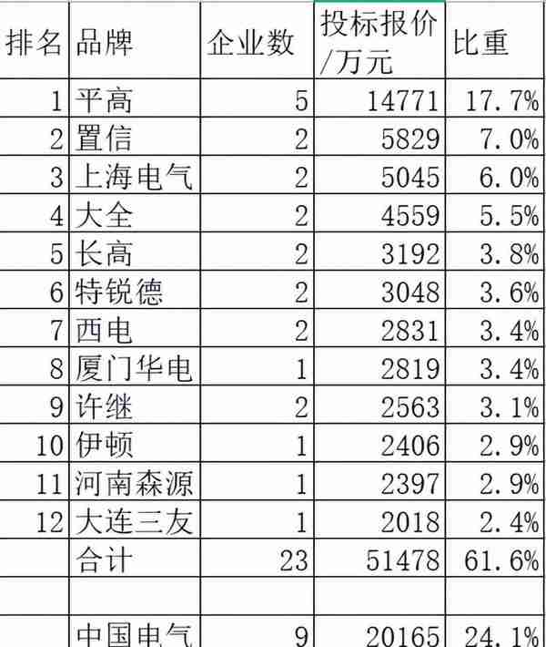 国网开关柜8.4亿46企分，平高17.7%夺冠大全5.5%强进外资分8%