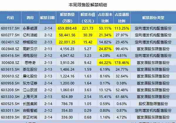 永泰能源66亿限售股本周解禁 定增股东浮盈过百亿