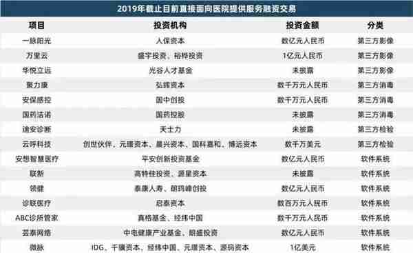 2019医疗服务行业融资只有去年一半，2020年机会在哪里？