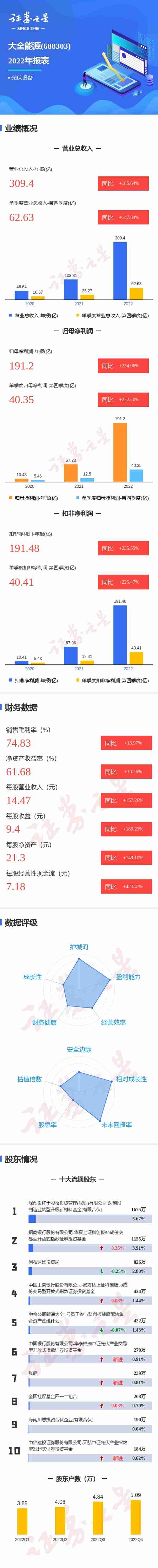 图解大全能源年报：第四季度单季净利润同比增222.70%