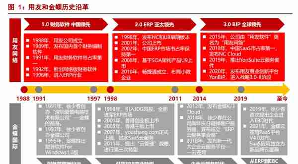 数字经济 SaaS 专题：用友和金蝶，现状与未来？