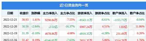 伊利股份（600887）12月21日主力资金净买入9298.84万元