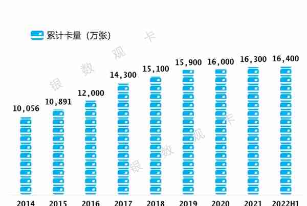 2022半年业绩 | 工商银行信用卡：发卡量1.64亿张 消费额1.18万亿元