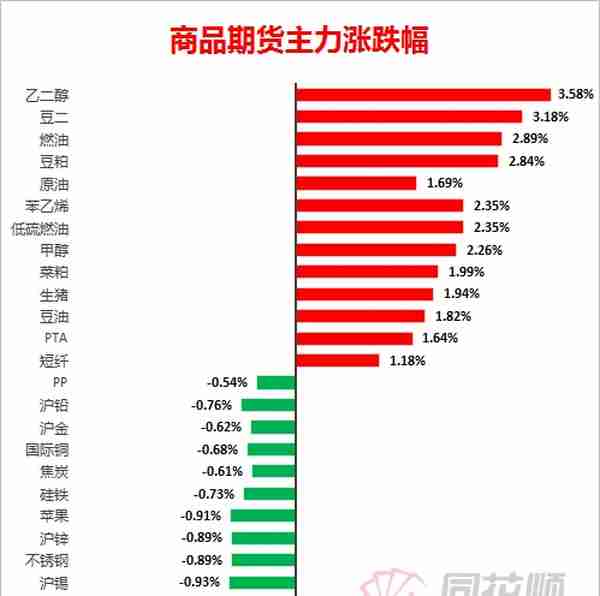 「期市盘面」超63亿资金疯狂涌入商品！这些品种颇受资金亲睐