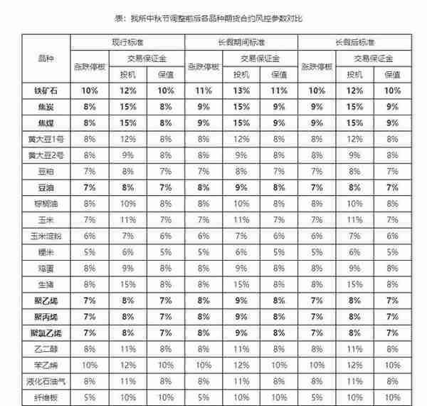 三家商品期交所发布中秋节假期风控措施！双焦继续下挫领跌期货