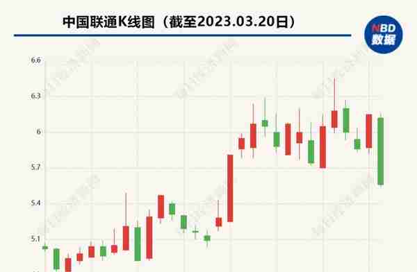 一天共蒸发2800亿！中国移动、中国联通跌超9%，中国电信触及跌停！数字经济“东风”吹不动了？