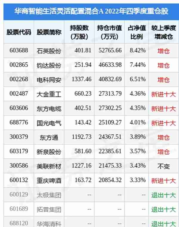 4月10日德生科技涨6.45%，华商智能生活灵活配置混合A基金重仓该股