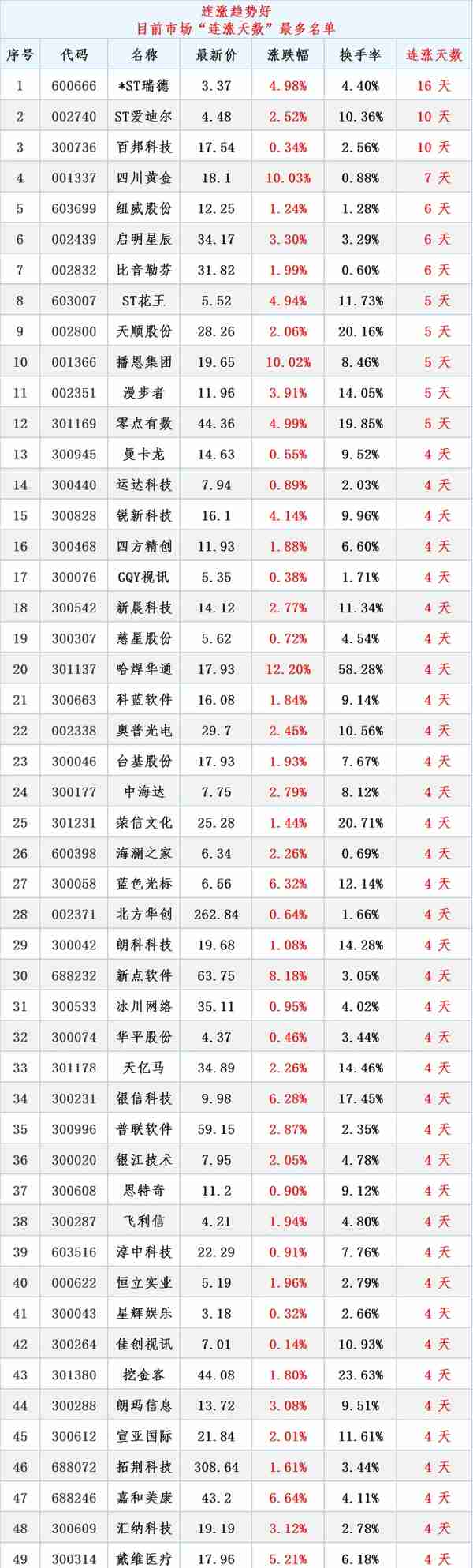 3月13日晚间消息，多家公司发布重大利好消息，北向资金买入28亿