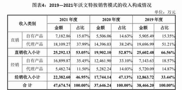 沃文特IPO：业务扎堆四川，市占率不及1%，产品质量抽检不合格