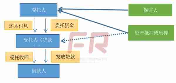 委托贷款的若干问题