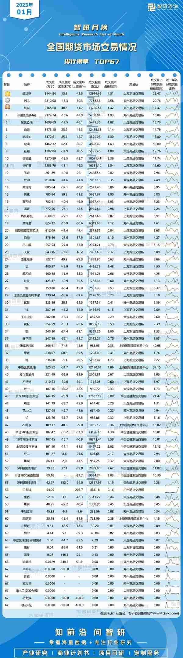 2023年1月全国期货市场交易情况排行榜（附月榜TOP67详单）