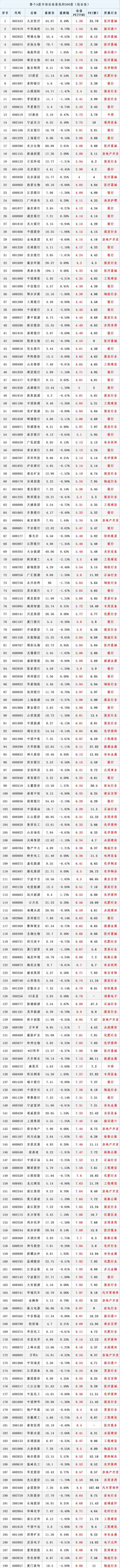 整个A股市场估值最低的200股名单（低估值）