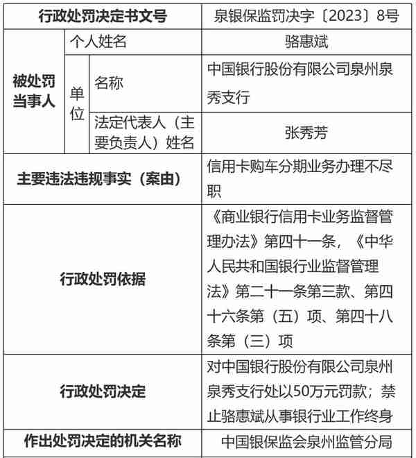 信用卡购车分期业务办理不尽职 中国银行两支行共被罚款100万元