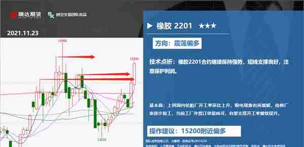 瑞达期货：11月23日重点品种策略