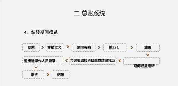 熬了三夜将用友软件操作，整理成48页操作手册，真厉害