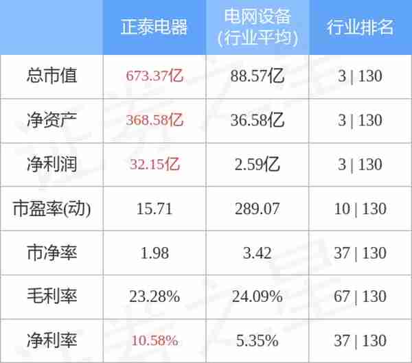 正泰电器（601877）1月10日主力资金净卖出7011.56万元