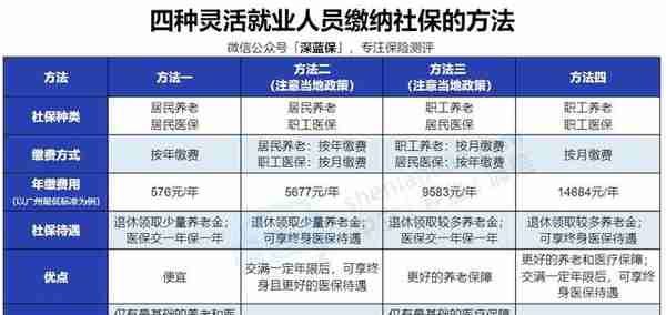 没有工作单位也没有社保，未来靠啥养老？最全个人交社保攻略来了