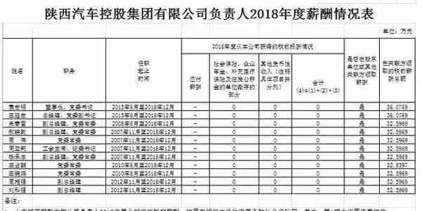 陕西37家省属国企一把手工资单曝光，年薪多则80万，少则17万