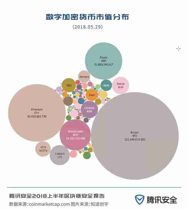 安全报告：市面存大量空气币，约11亿美元数字货币被盗