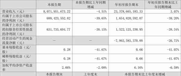 东方雨虹：2022年前三季度净利润16.55亿元 同比下降38.20%