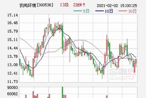 农尚环境：子公司武汉芯连微对苏州内夏进行增资，涉足集成电路产业