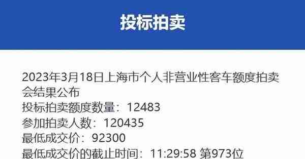 3月份沪牌拍卖结果公布，中标率10.4%