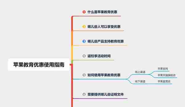 买iPad送AirPods！手把手教你如何使用苹果教育优惠